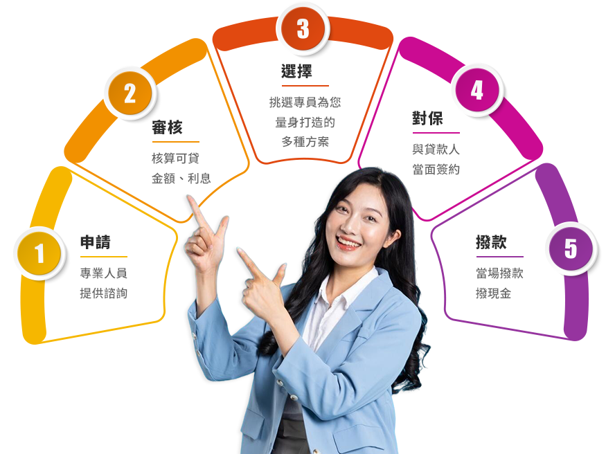 騰富借款流程：申請→審核→選擇→對保→撥款
